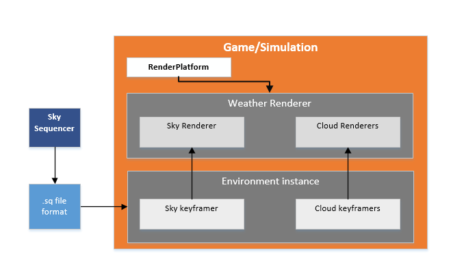 Overview of the Simul trueSKY system
