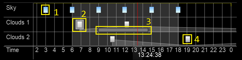 An image of the timeline with important features highlighted.