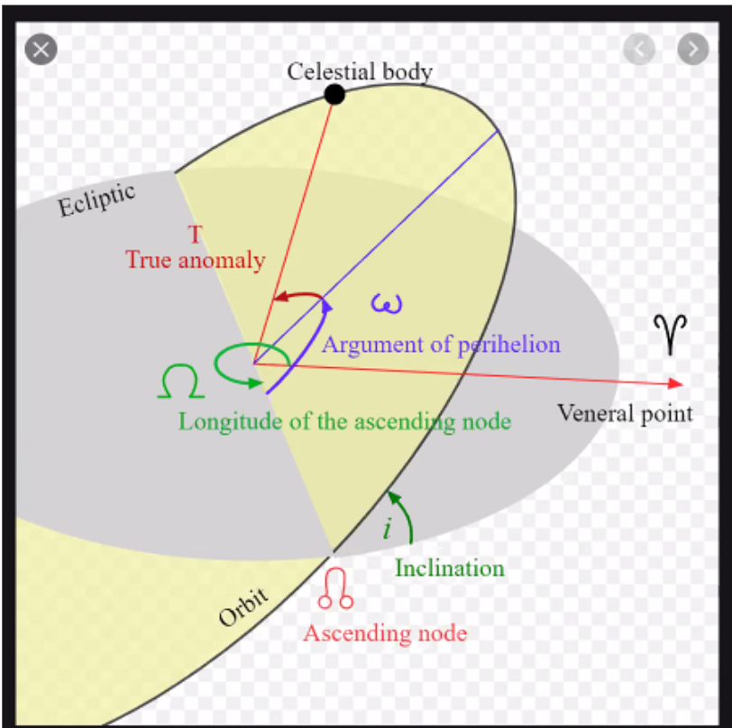 Explanation of orbital movements.