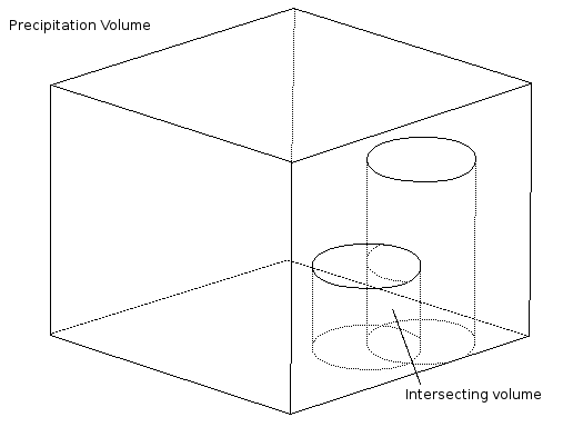 Diagram showing how trueSKY precipitation regions intersect